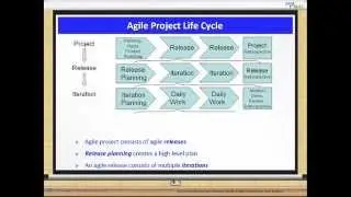 Agile Project Life Cycle | PMI-ACP | ProplanX