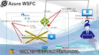 Azure WSFC