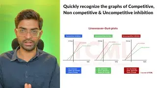 Quickly recognize the graphs of competitive, non competitive & uncompetitive inhibition