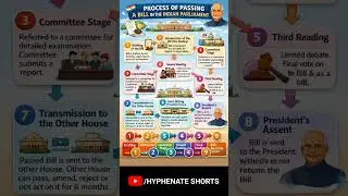 Process of Passing a Bill in Indian Parliament | कानून बनाने की प्रक्रिया| UPSC SSC