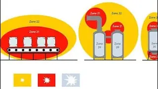 An important video about fire safety topic Zone 0 , 1 & 2 flammable & Zone 20, 21 & 22 combustibl.