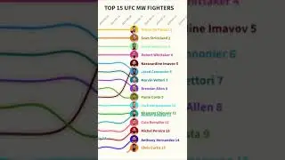UFC Middleweight Ranking Changes in 2024 👊🏻 👑