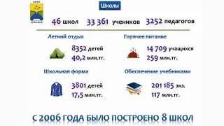 Презентация отчета акима перед населением
