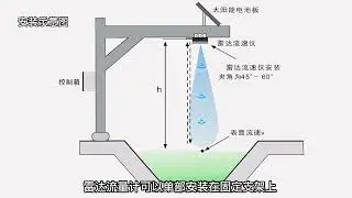 Integrated radar flowmeter