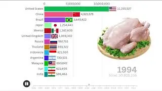 Chicken Meat Production by Country (1961-2022) | Global Ranking Race 🐔📊