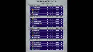 ICC Under 19 World Cup Points Table 2026 🏆 ICC U19 World Cup Team Standings | India U19 WC 2026 |