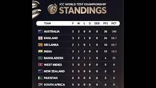 ICC WORLD TEST CHAMPIONSHIP 2025-27  STANDINGS #wtc