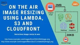 Generating thumbnail for S3 images and URL based Image manipulation | Cloudinary alternative