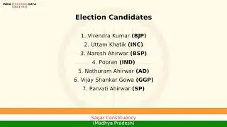 Sagar Constituency Madhya Pradesh loksabha Election Result 2004 Virendra Kumar BJP