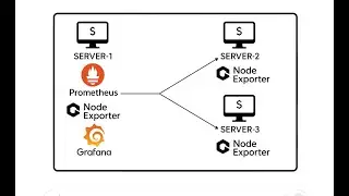 Setup Prometheus, Node Exporter & Grafana from Scratch on 3 Ubuntu VM | Full Monitoring Stack