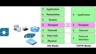osi modeli cisco kurslari
