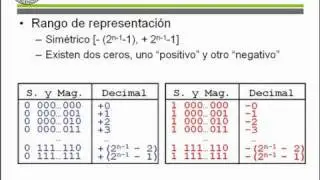 Representación de enteros: Signo y Magnitud.© UPV