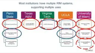 Works in Progress Webinar Research Information Management in the United States