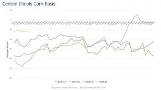 Potential for a Post Harvest Corn Price Rally