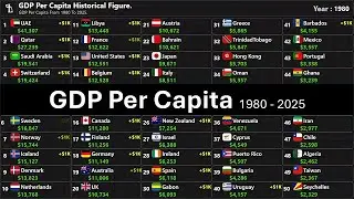 GDP Per Capita Ranking (1980&ndash;2025) | Historical Economic Growth Comparison