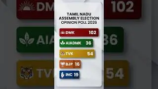 tamilnadu assembly election New opinion poll survey #tamilshorts #tamilnadupolitics #tamilnews #dmk
