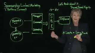 Sponsorship-linked Marketing - Shared Brand Equity