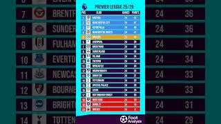 Premier League Standings After Round 24 📊🔥 | Updated EPL Table 2025/26