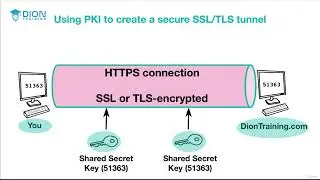 71. CompTIA Security+ SY0-701: Public Key Infrastructure (PKI) Explained