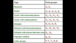 group theory ----lecture 6 point groups