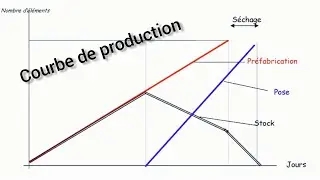شرح Courbe de Production (Chemin de Fer) Partie 1