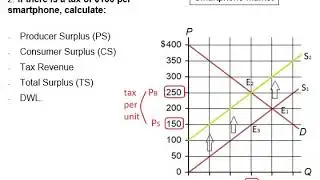 Taxes and market efficiency example