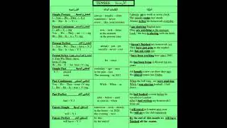 الأزمنة باللغة الانكليزية  English Tenses