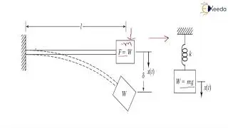 Vibration Analysis - Basic Concepts of Vibration - Dynamics of Machinery