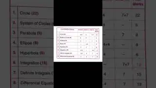 Intermediate second year 2B maths blue print or weightage #exams#2bmaths