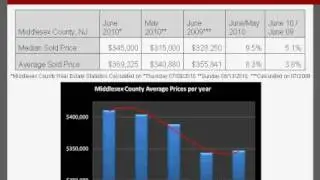 June 2010 - Middlesex County Real Estate Statistic