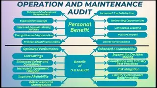 Operation and Maintenance Audit I O & M Audit I Construction Machinery And Equipment
