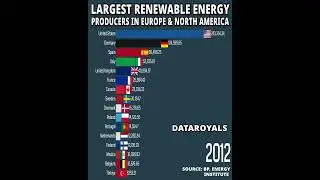 Largest Renewable Energy Producers in Europe and North America (1994 - 2022)