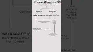 section 20 of BNSS, Directorate of Prosecution #bnss #law #criminallaw criminallaw