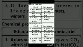 Physical and chemical properties of ethanol and ethanoic acid #chemistry #youtubeshorts #science