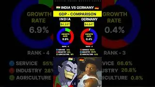 India vs Germany GDP Comparison 2025 | Growth Rate, Economy Size & Sectors #shorts