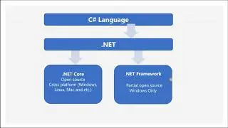 Part 2. C# Fundamentals | NET Core and  NET Framework
