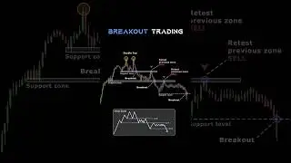 &ldquo;Breakout Trading Strategy 📉 | Master Retest & Support Zone Entries 💥💰