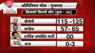 Latest Gujarat election 2017 opinion poll | Gujarat election 2017 results | election survey 2017