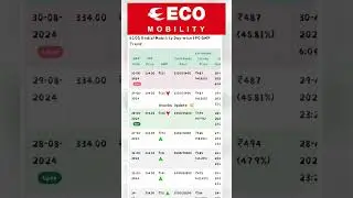 ECOS Mobility Day-wise IPO GMP Trend | #stocks_update