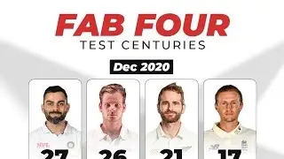 Steve Smith has hit 9 Test centuries since December 2020