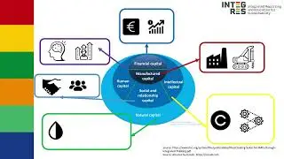 The INTEGRES project: Integrated reporting and the Six Capitals model