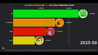 Jelly Vs Kwebbelkop Vs Slogo Vs Crainer-Subscriber Count Battle (2008-2025)