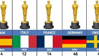 Most Oscars Winning Countries in 2026