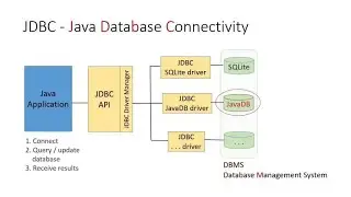 JDBC code in MVC Layers | java database connectivity @Codewithpradip #java #MVC #Statement