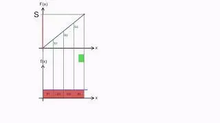 The relationship between Integration and Differentiation (Animation)
