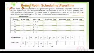 Round Robin Scheduling Algorithm