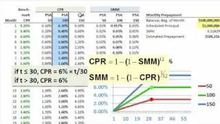 FRM: Mortgage prepayment metrics CPR & SMM