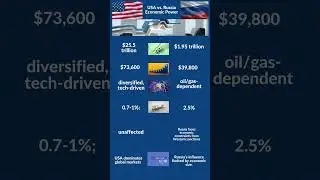 USA's Economic Dominance Overshadows Russia's Global Power