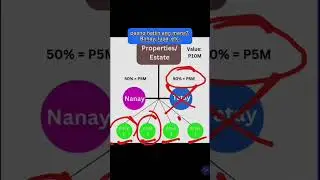 How to distribute the inherited properties? #land #house #condo #inheritance #taxdeclaration #title