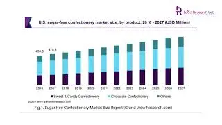 Market Research on Healthy Sugar-Free Confectionary (2020-2030) | Foodresearchlab